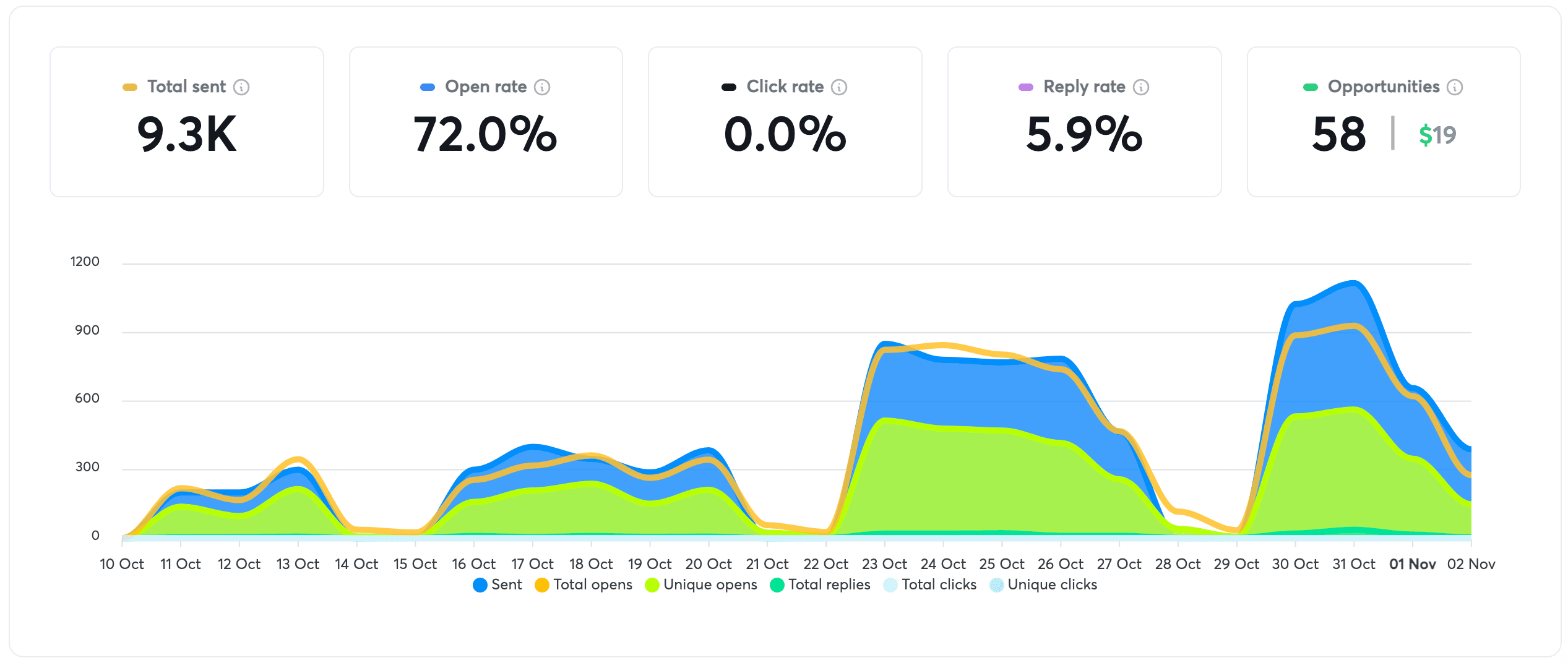 Overall email reach statistics showing total leads contacted and positive reply rates