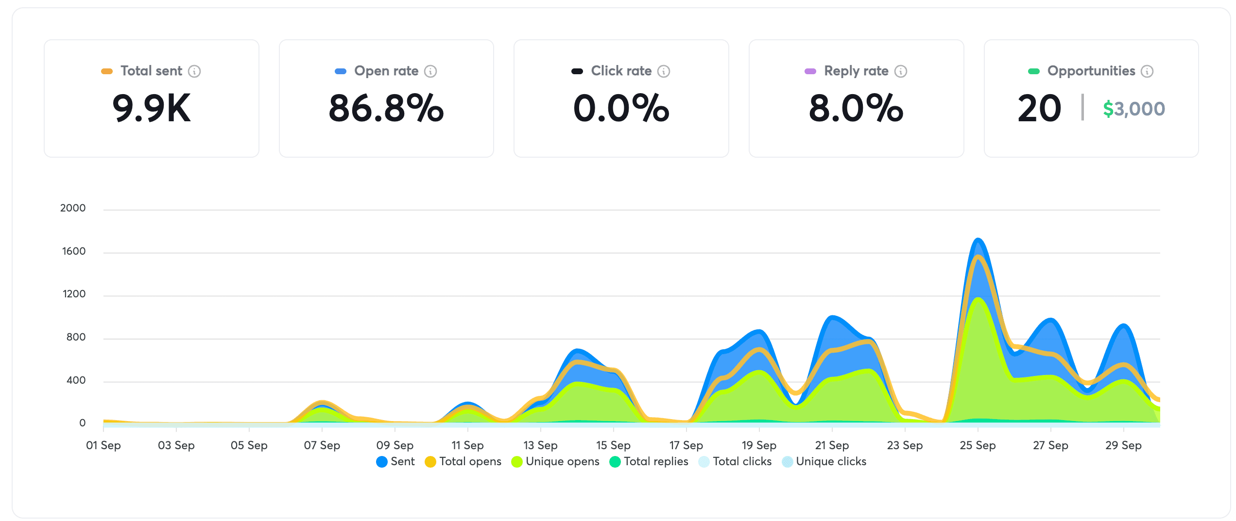 Detailed campaign metrics showing sent, opened, replied and positive reply statistics