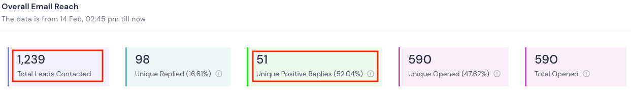Overall email reach statistics showing 1,239 total leads contacted with 52% positive reply rate